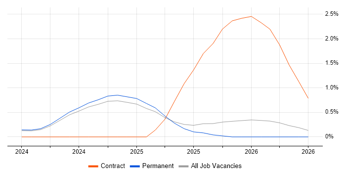 SAP S/4HANA job vacancy trend in Kent