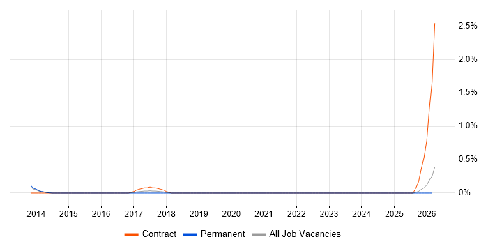 SAP Solutions Architect job vacancy trend in Kent