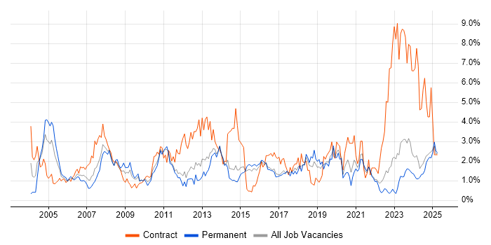 Job vacancy trend for SAP in Kent Job vacancy trend for SAP in Kent