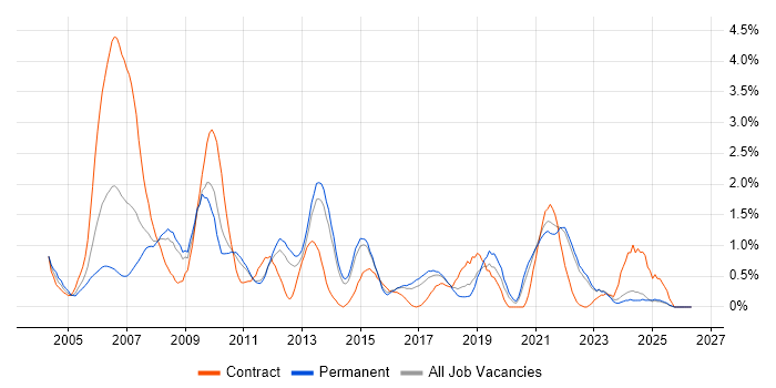 SAS job vacancy trend in Kent