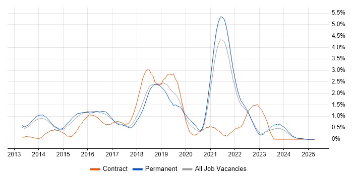 Job vacancy trend for Sass in Kent Job vacancy trend for Sass in Kent