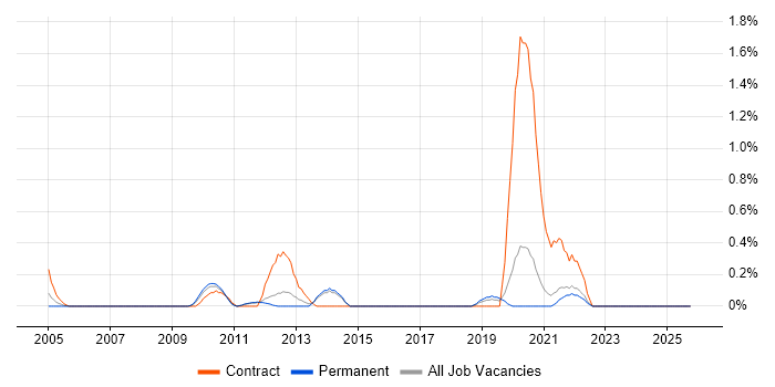 SC Cleared Network Engineer job vacancy trend in Kent