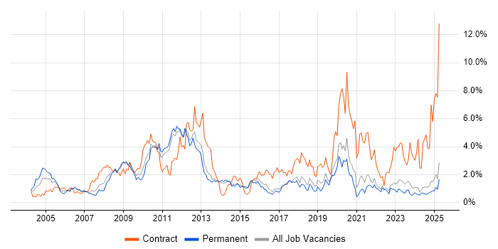 Job vacancy trend for SC Cleared in Kent