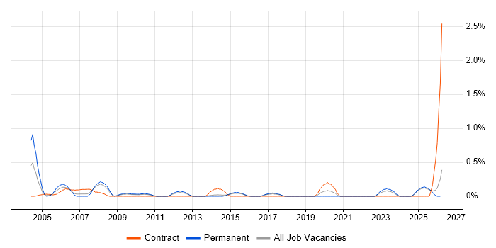 SCADA job vacancy trend in Kent
