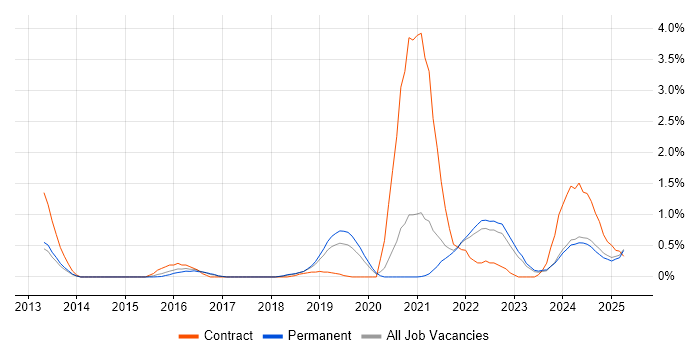 Job vacancy trend for Scaled Agile Framework in Kent