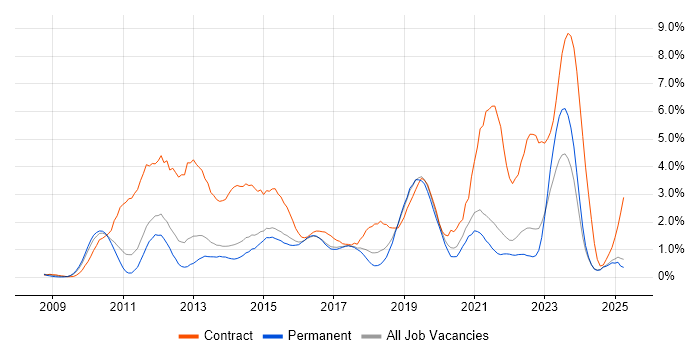 Job vacancy trend for SCCM in Kent