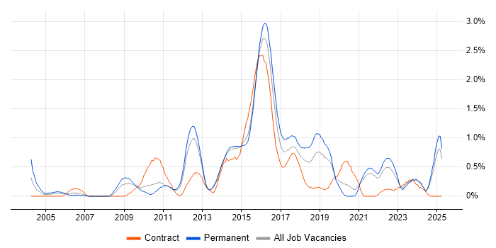 Job vacancy trend for Scenario Testing in Kent Job vacancy trend for Scenario Testing in Kent