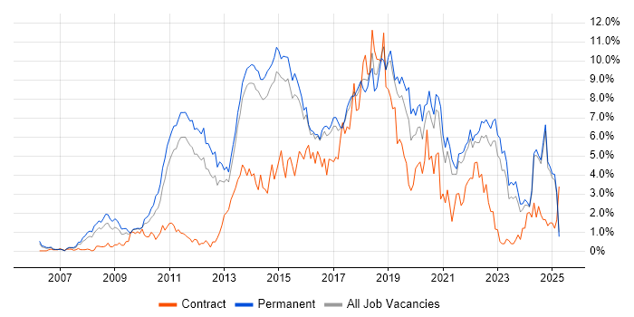 Job vacancy trend for Scrum in Kent Job vacancy trend for Scrum in Kent