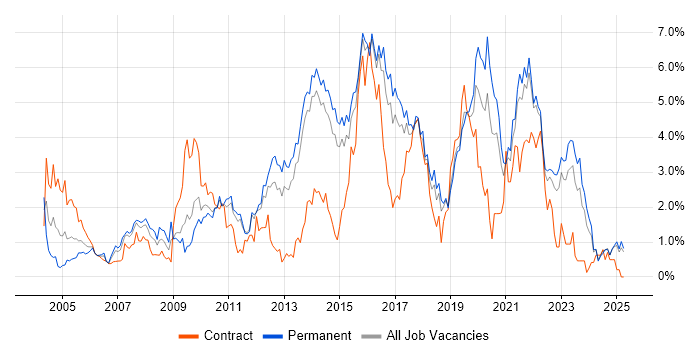 Job vacancy trend for SDLC in Kent Job vacancy trend for SDLC in Kent