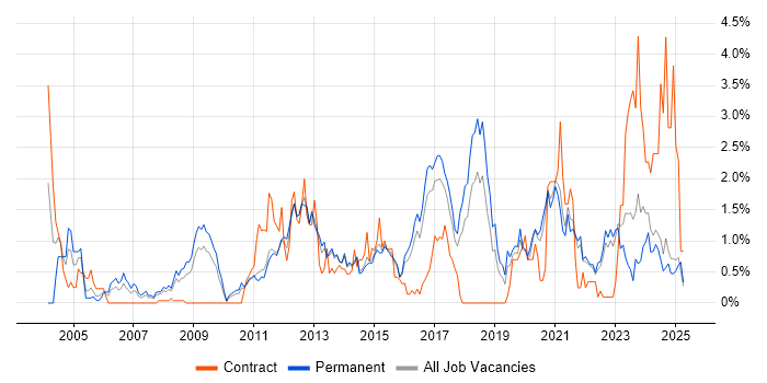 Job vacancy trend for Security Analyst in Kent Job vacancy trend for Security Analyst in Kent
