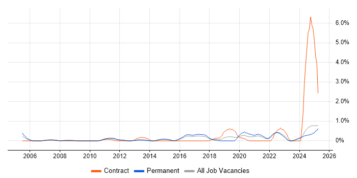 Job vacancy trend for Security Architect in Kent Job vacancy trend for Security Architect in Kent