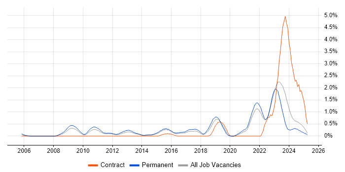 Job vacancy trend for Security Architecture in Kent