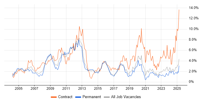 Job vacancy trend for Security Cleared in Kent Job vacancy trend for Security Cleared in Kent