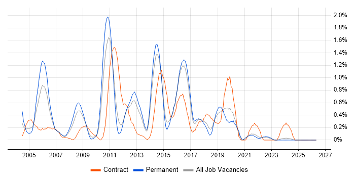 Security Consultant job vacancy trend in Kent