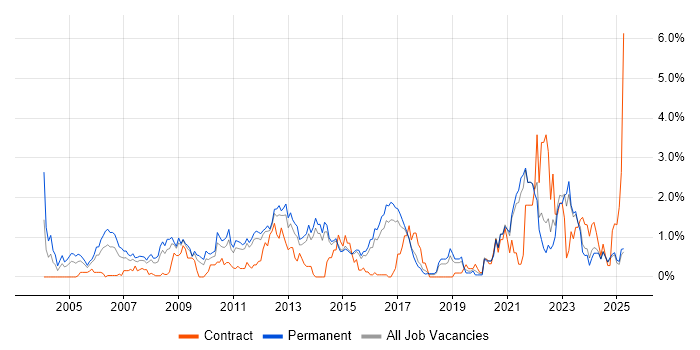 Job vacancy trend for Security Engineer in Kent Job vacancy trend for Security Engineer in Kent