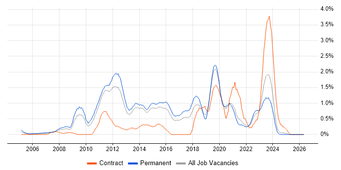 Security Management job vacancy trend in Kent