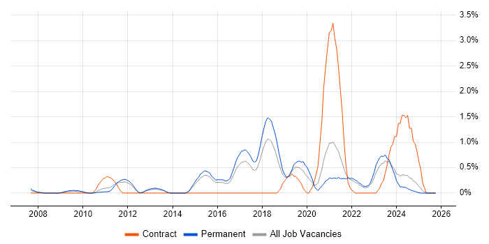 Security Monitoring job vacancy trend in Kent