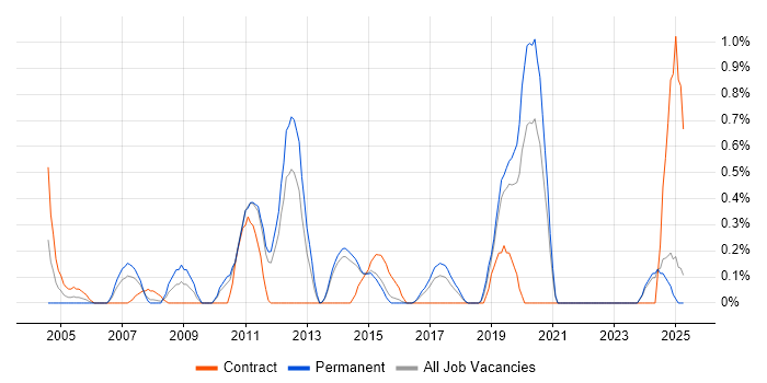 Job vacancy trend for Security Officer in Kent