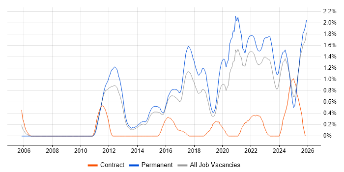 Security Operations job vacancy trend in Kent