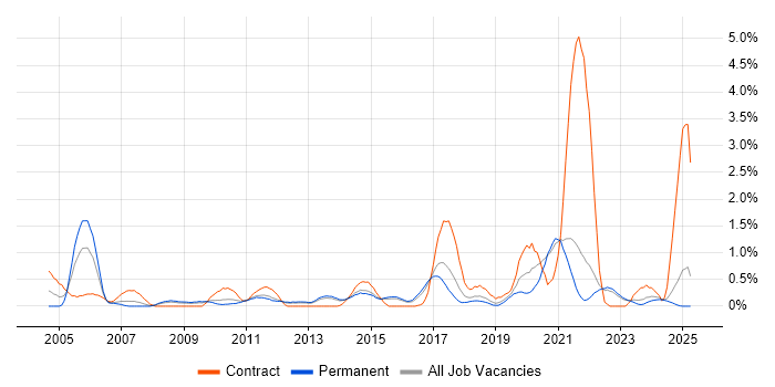 Job vacancy trend for Security Patching in Kent Job vacancy trend for Security Patching in Kent