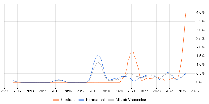 Job vacancy trend for Security Posture in Kent Job vacancy trend for Security Posture in Kent