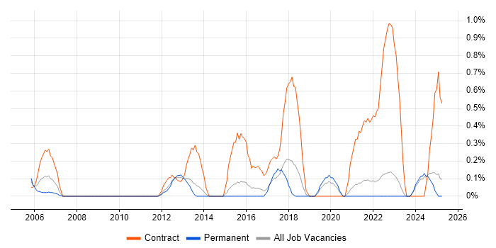 Job vacancy trend for Security Project Manager in Kent Job vacancy trend for Security Project Manager in Kent