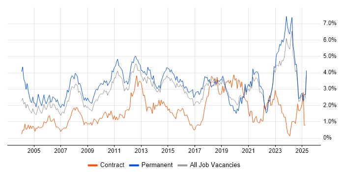 Job vacancy trend for Self-Motivation in Kent Job vacancy trend for Self-Motivation in Kent