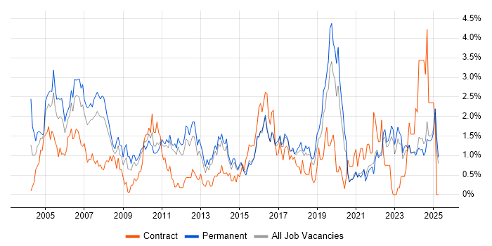 Job vacancy trend for Senior Analyst in Kent Job vacancy trend for Senior Analyst in Kent