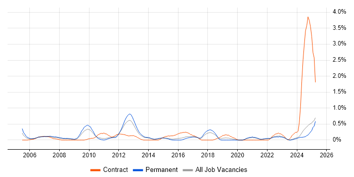 Job vacancy trend for Senior Architect in Kent