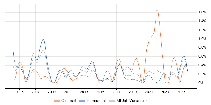 Senior Business Analyst job vacancy trend in Kent