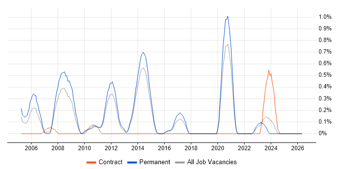 Senior Cisco Network Engineer job vacancy trend in Kent