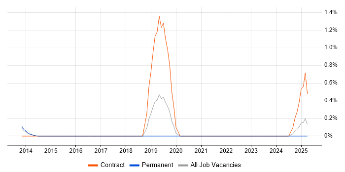 Job vacancy trend for Senior Database Engineer in Kent