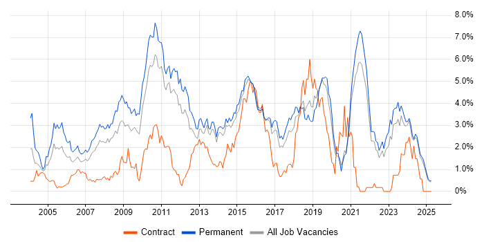 Job vacancy trend for Senior Developer in Kent Job vacancy trend for Senior Developer in Kent