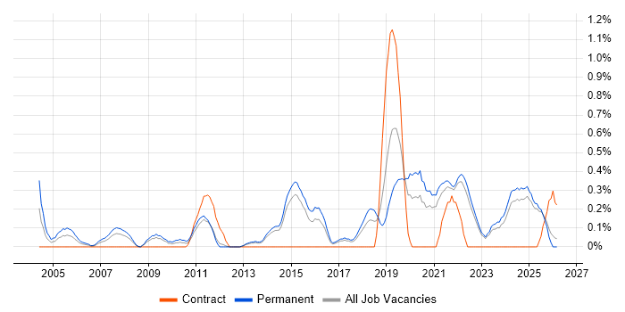 Senior IT Engineer job vacancy trend in Kent