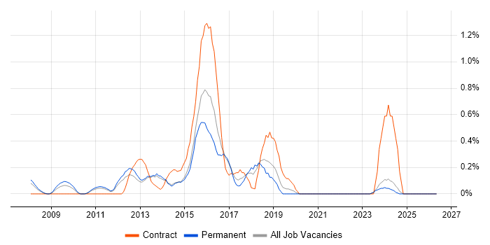 Senior JavaScript Developer job vacancy trend in Kent