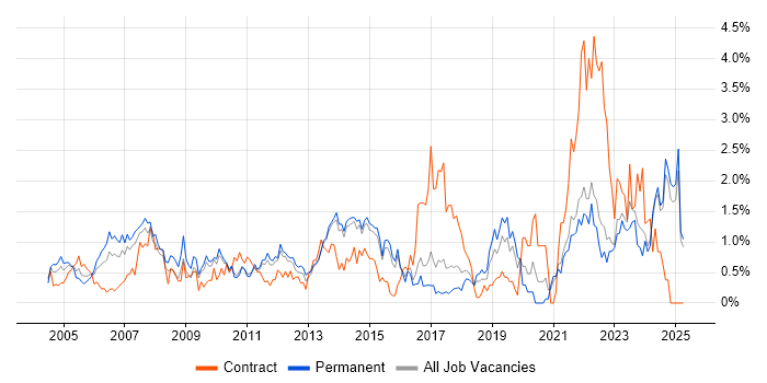 Job vacancy trend for Senior Manager in Kent Job vacancy trend for Senior Manager in Kent