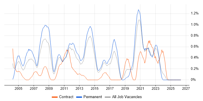 Senior Network Engineer job vacancy trend in Kent