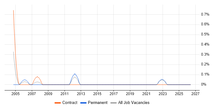 Senior Risk Analyst job vacancy trend in Kent