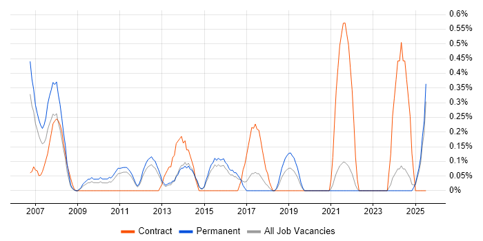 Job vacancy trend for Senior Service Manager in Kent Job vacancy trend for Senior Service Manager in Kent