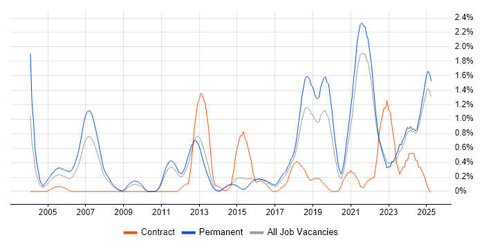 Job vacancy trend for Senior Software Engineer in Kent Job vacancy trend for Senior Software Engineer in Kent