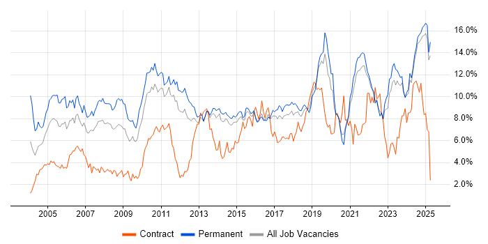 Job vacancy trend for Senior in Kent