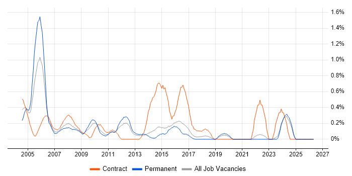 Server Analyst job vacancy trend in Kent