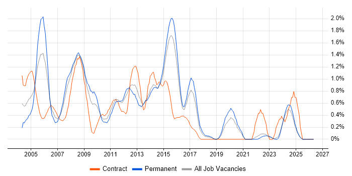 Server Support job vacancy trend in Kent