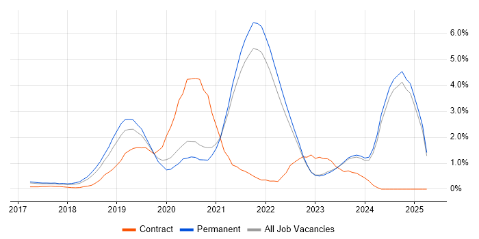 Job vacancy trend for Serverless in Kent Job vacancy trend for Serverless in Kent