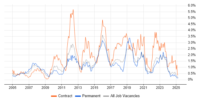 Job vacancy trend for Service Analyst in Kent