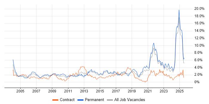 Job vacancy trend for Service Delivery in Kent