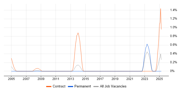 Job vacancy trend for Service Design Manager in Kent Job vacancy trend for Service Design Manager in Kent