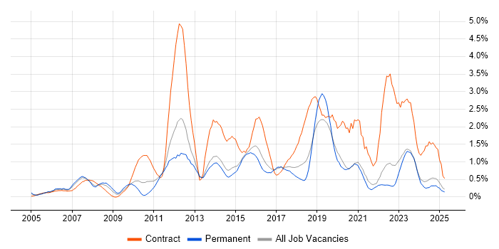 Job vacancy trend for Service Desk Analyst in Kent