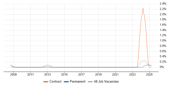 Job vacancy trend for Service Desk Assistant in Kent Job vacancy trend for Service Desk Assistant in Kent