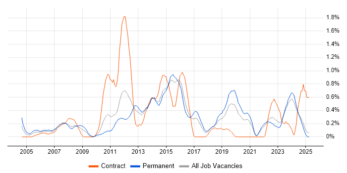 Job vacancy trend for Service Desk Support in Kent